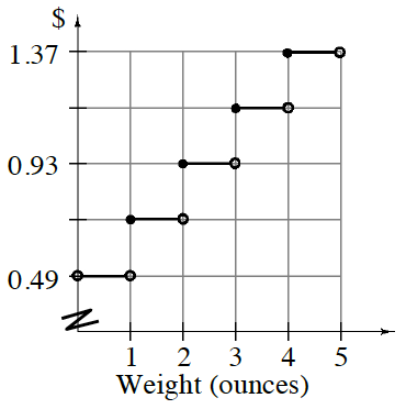 First quadrant step graph, x axis labeled weight, ounces, scaled from 0 to 5, split y axis with 5 tick marks, labeled as follows: first, 0.49, third, 0.93, fifth, 1.37, with 5 horizontal steps at each y value tick mark, first between x values 0 & 1, at y value, 0.49, with each additional step increasing 1 tick mark, between consecutive integer x values.
